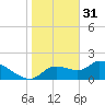 Johns Island tide chart for Tuesday, January 31, 2023