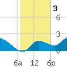 Johns Island tide chart for Tuesday, January 3, 2023