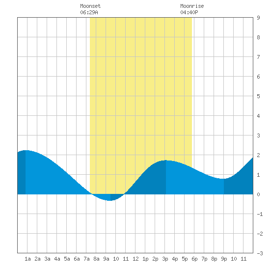 Johns Island tide chart for Thursday, January 5, 2023