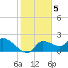Johns Island tide chart for Thursday, January 5, 2023