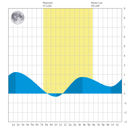 Johns Island tide chart for Friday, January 6, 2023