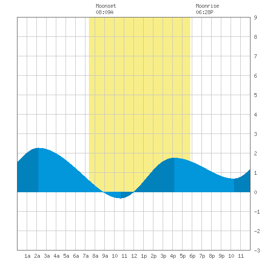 Johns Island tide chart for Saturday, January 7, 2023