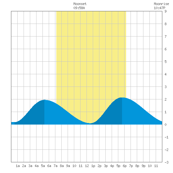 Johns Island tide chart for Friday, February 10, 2023
