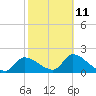 Johns Island tide chart for Saturday, February 11, 2023