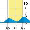 Johns Island tide chart for Sunday, February 12, 2023