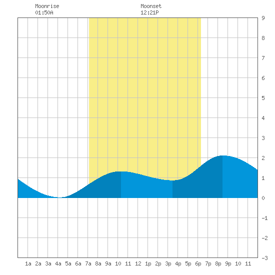 Johns Island tide chart for Tuesday, February 14, 2023