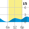 Johns Island tide chart for Wednesday, February 15, 2023