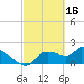 Johns Island tide chart for Thursday, February 16, 2023