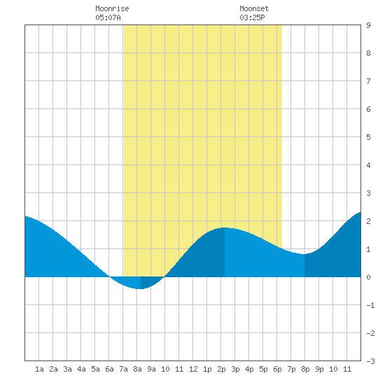 Johns Island tide chart for Friday, February 17, 2023