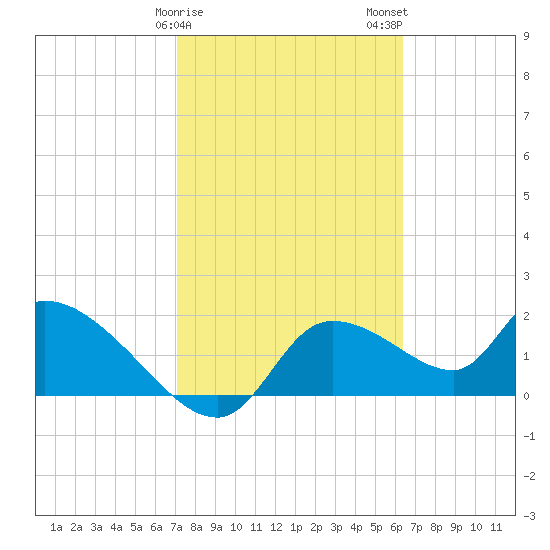 Johns Island tide chart for Saturday, February 18, 2023