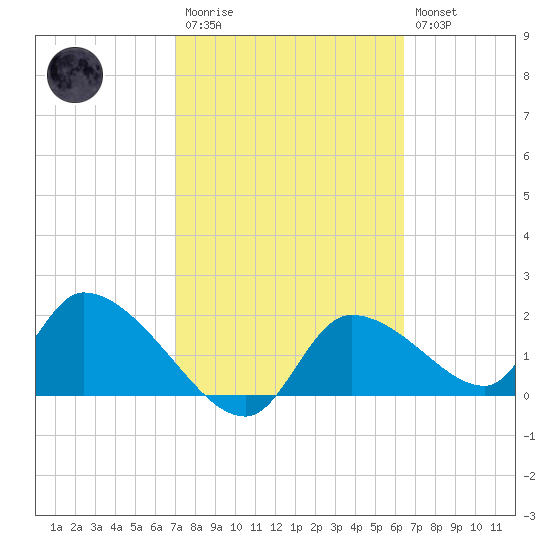 Johns Island tide chart for Monday, February 20, 2023