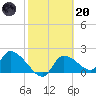 Johns Island tide chart for Monday, February 20, 2023