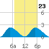 Johns Island tide chart for Thursday, February 23, 2023