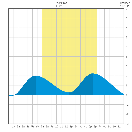 Johns Island tide chart for Friday, February 24, 2023