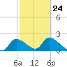 Johns Island tide chart for Friday, February 24, 2023