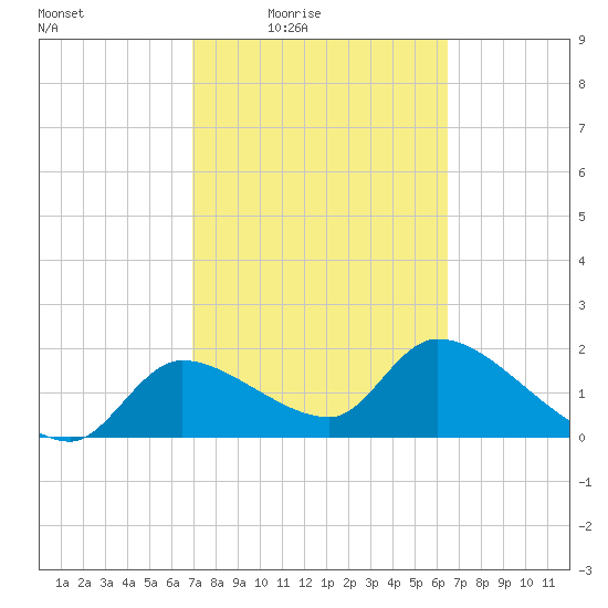 Johns Island tide chart for Saturday, February 25, 2023