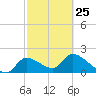 Johns Island tide chart for Saturday, February 25, 2023