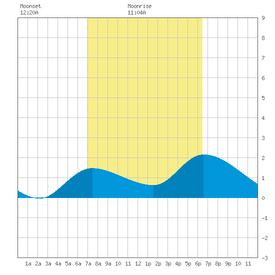 Johns Island tide chart for Sunday, February 26, 2023
