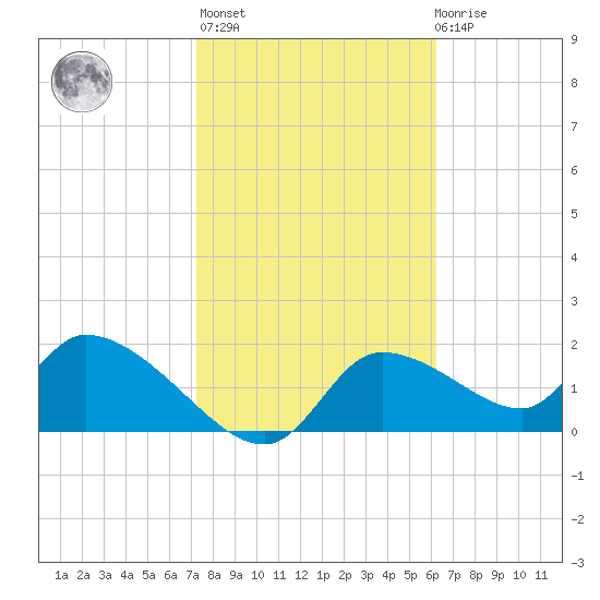 Johns Island tide chart for Sunday, February 5, 2023