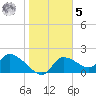 Johns Island tide chart for Sunday, February 5, 2023