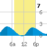 Johns Island tide chart for Tuesday, February 7, 2023