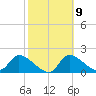 Johns Island tide chart for Thursday, February 9, 2023