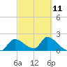 Johns Island tide chart for Saturday, March 11, 2023
