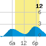Johns Island tide chart for Sunday, March 12, 2023