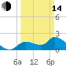Johns Island tide chart for Tuesday, March 14, 2023