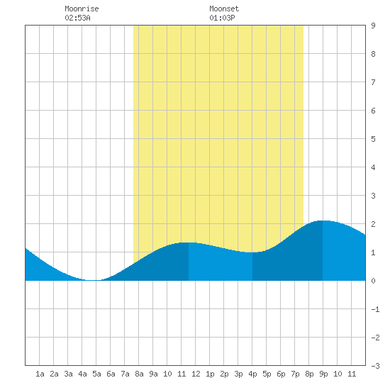 Johns Island tide chart for Wednesday, March 15, 2023