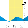 Johns Island tide chart for Friday, March 17, 2023
