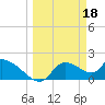 Johns Island tide chart for Saturday, March 18, 2023