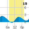 Johns Island tide chart for Sunday, March 19, 2023
