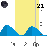 Johns Island tide chart for Tuesday, March 21, 2023