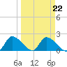 Johns Island tide chart for Wednesday, March 22, 2023