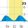 Johns Island tide chart for Thursday, March 23, 2023