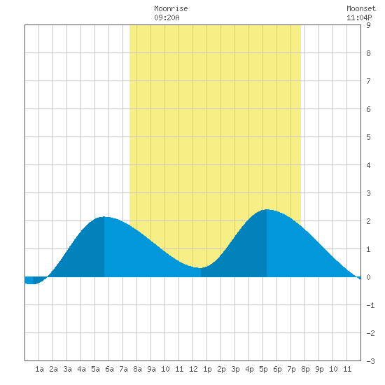 Johns Island tide chart for Friday, March 24, 2023
