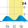 Johns Island tide chart for Friday, March 24, 2023