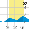 Johns Island tide chart for Monday, March 27, 2023