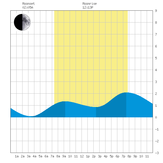 Johns Island tide chart for Tuesday, March 28, 2023