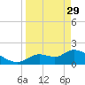 Johns Island tide chart for Wednesday, March 29, 2023
