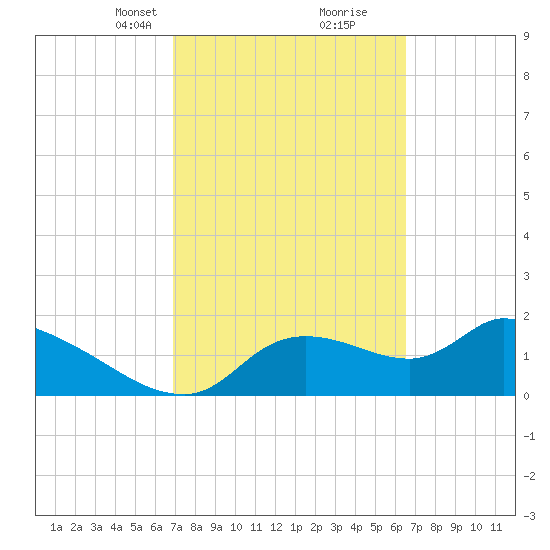 Johns Island tide chart for Thursday, March 2, 2023