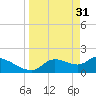 Johns Island tide chart for Friday, March 31, 2023