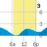 Johns Island tide chart for Friday, March 3, 2023