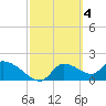 Johns Island tide chart for Saturday, March 4, 2023
