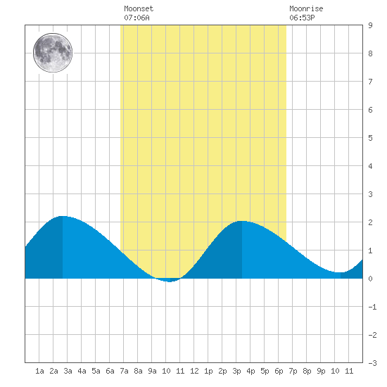 Johns Island tide chart for Tuesday, March 7, 2023