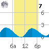 Johns Island tide chart for Tuesday, March 7, 2023