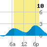 Johns Island tide chart for Monday, April 10, 2023
