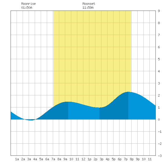 Johns Island tide chart for Wednesday, April 12, 2023