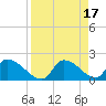 Johns Island tide chart for Monday, April 17, 2023